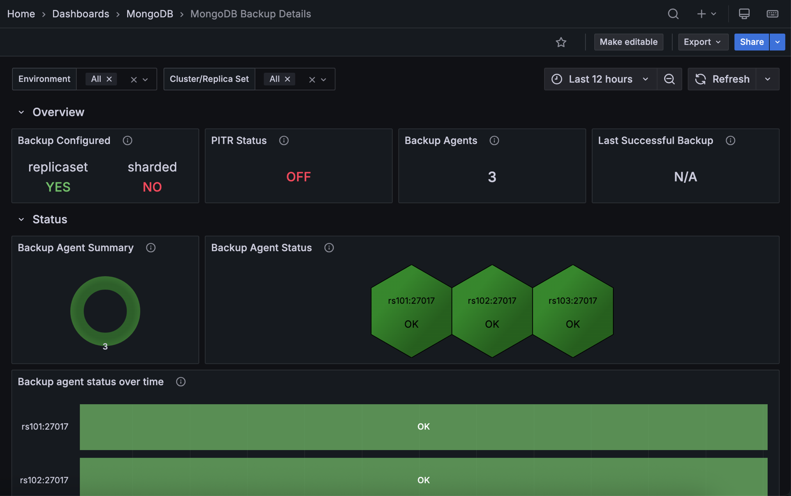 MongoDB Backup Details dashboard