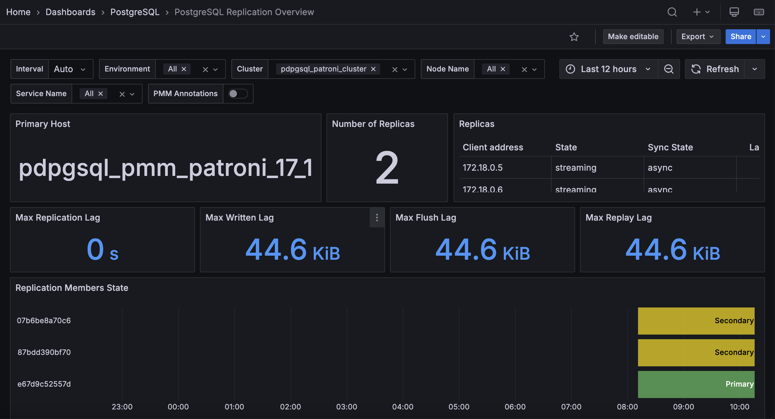 PMM PostgreSQL Replication Overview