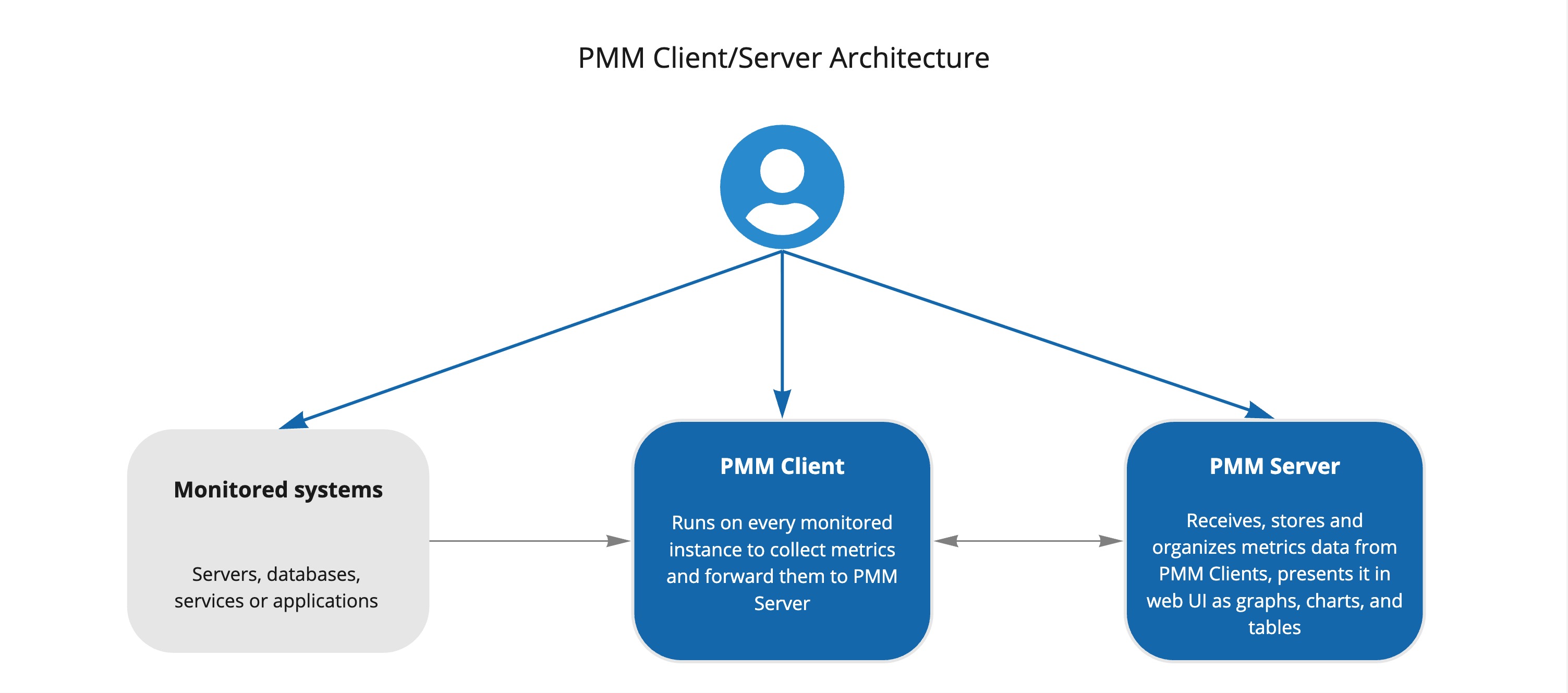 Client-Server Architecture